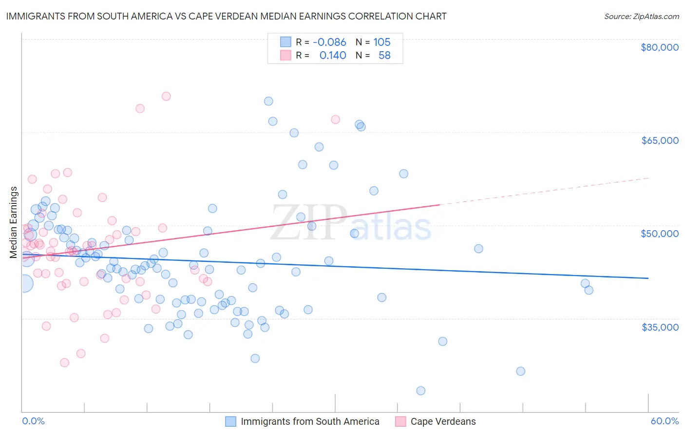 Immigrants from South America vs Cape Verdean Median Earnings