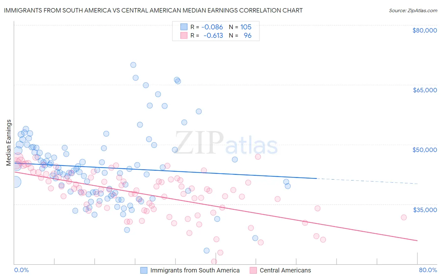 Immigrants from South America vs Central American Median Earnings