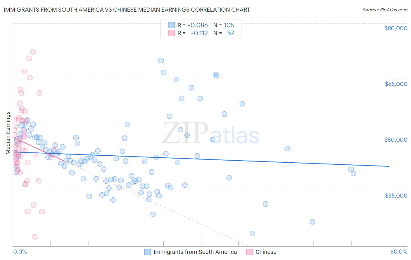 Immigrants from South America vs Chinese Median Earnings