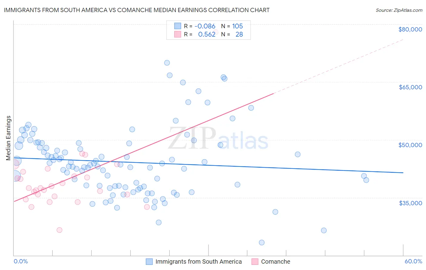 Immigrants from South America vs Comanche Median Earnings