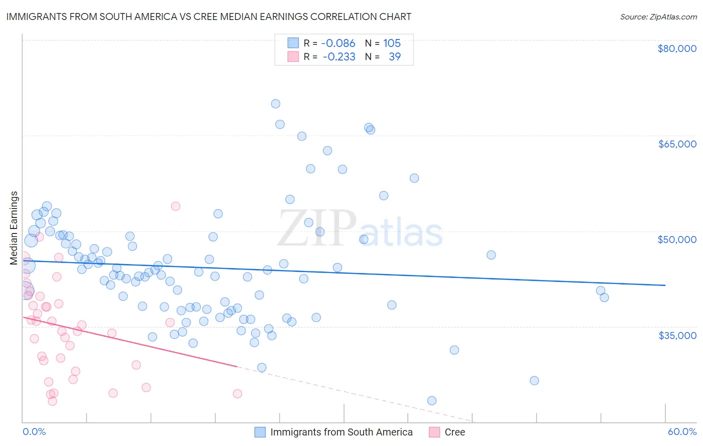 Immigrants from South America vs Cree Median Earnings