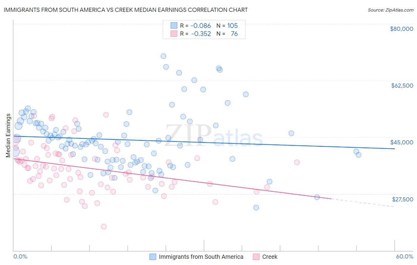 Immigrants from South America vs Creek Median Earnings