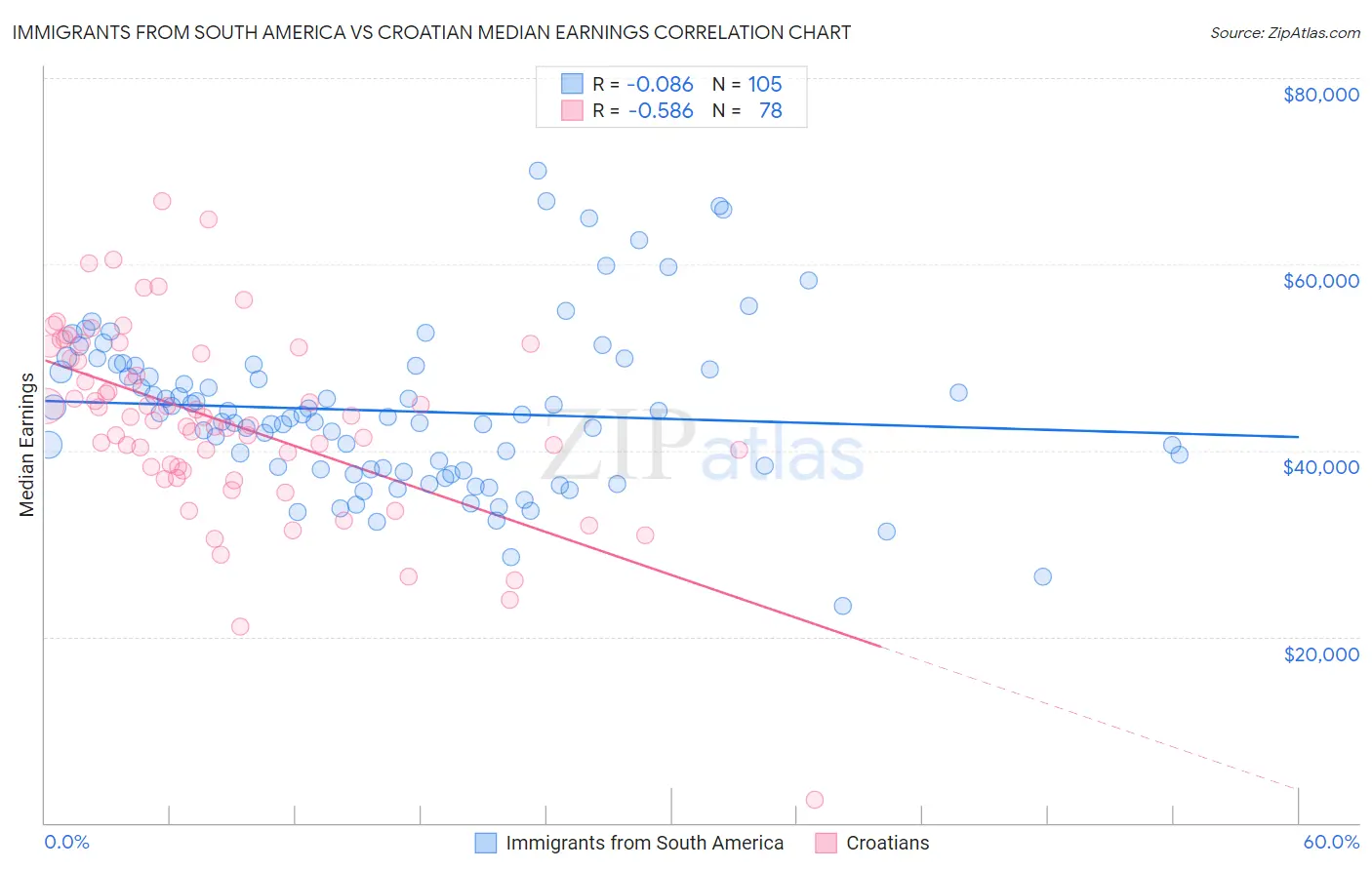 Immigrants from South America vs Croatian Median Earnings