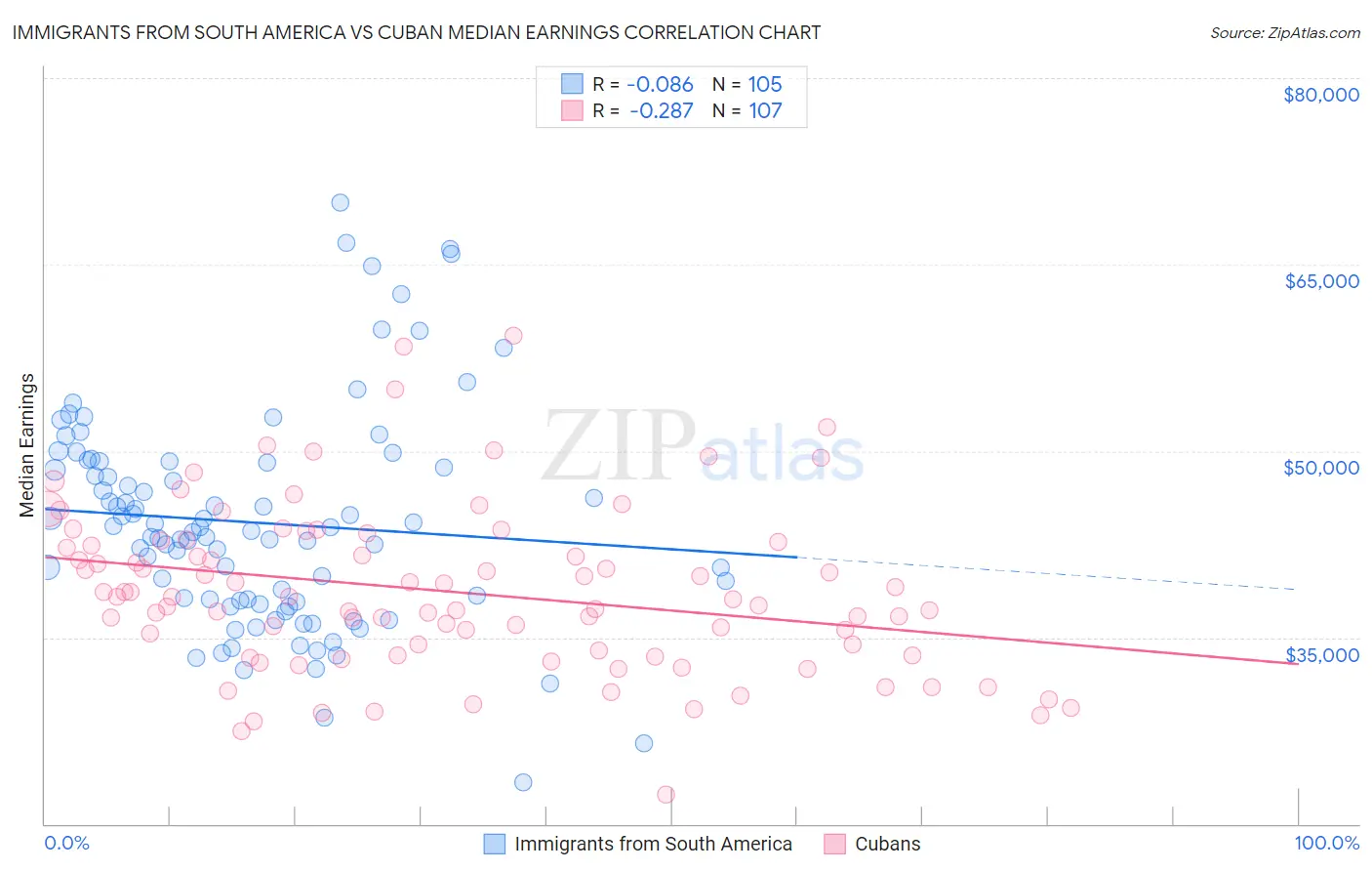 Immigrants from South America vs Cuban Median Earnings