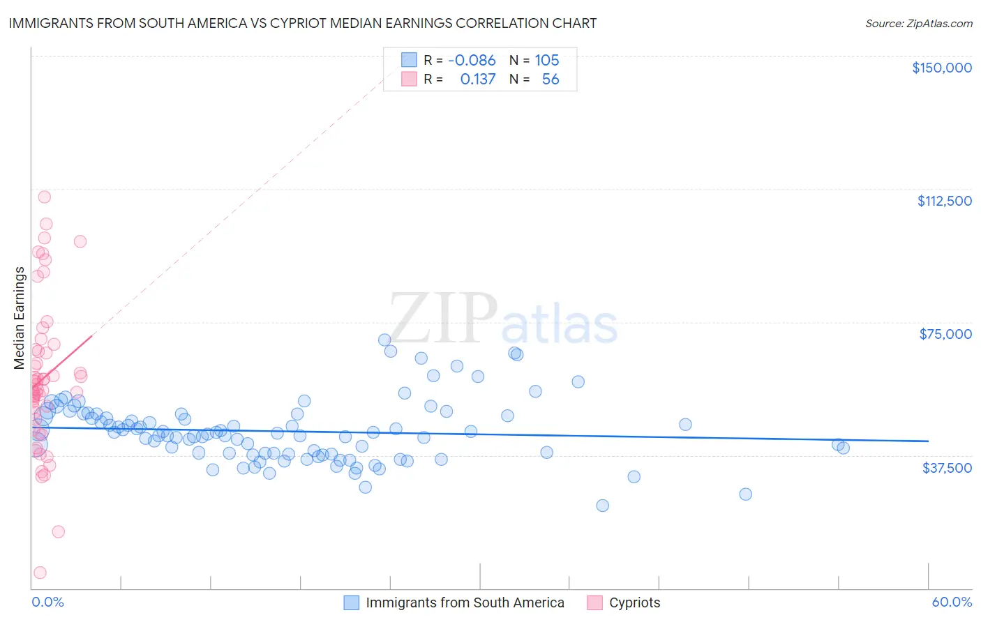 Immigrants from South America vs Cypriot Median Earnings