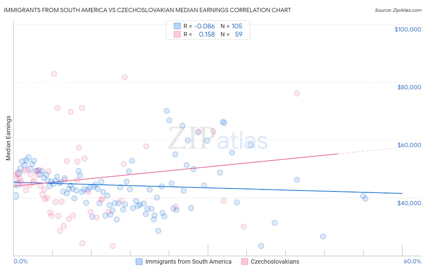 Immigrants from South America vs Czechoslovakian Median Earnings
