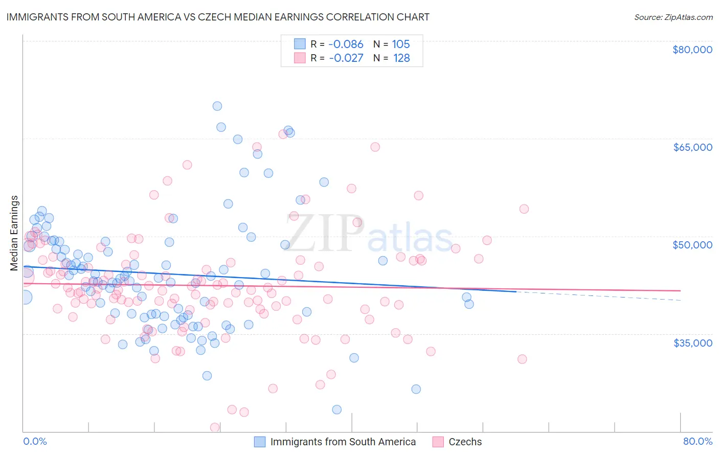 Immigrants from South America vs Czech Median Earnings