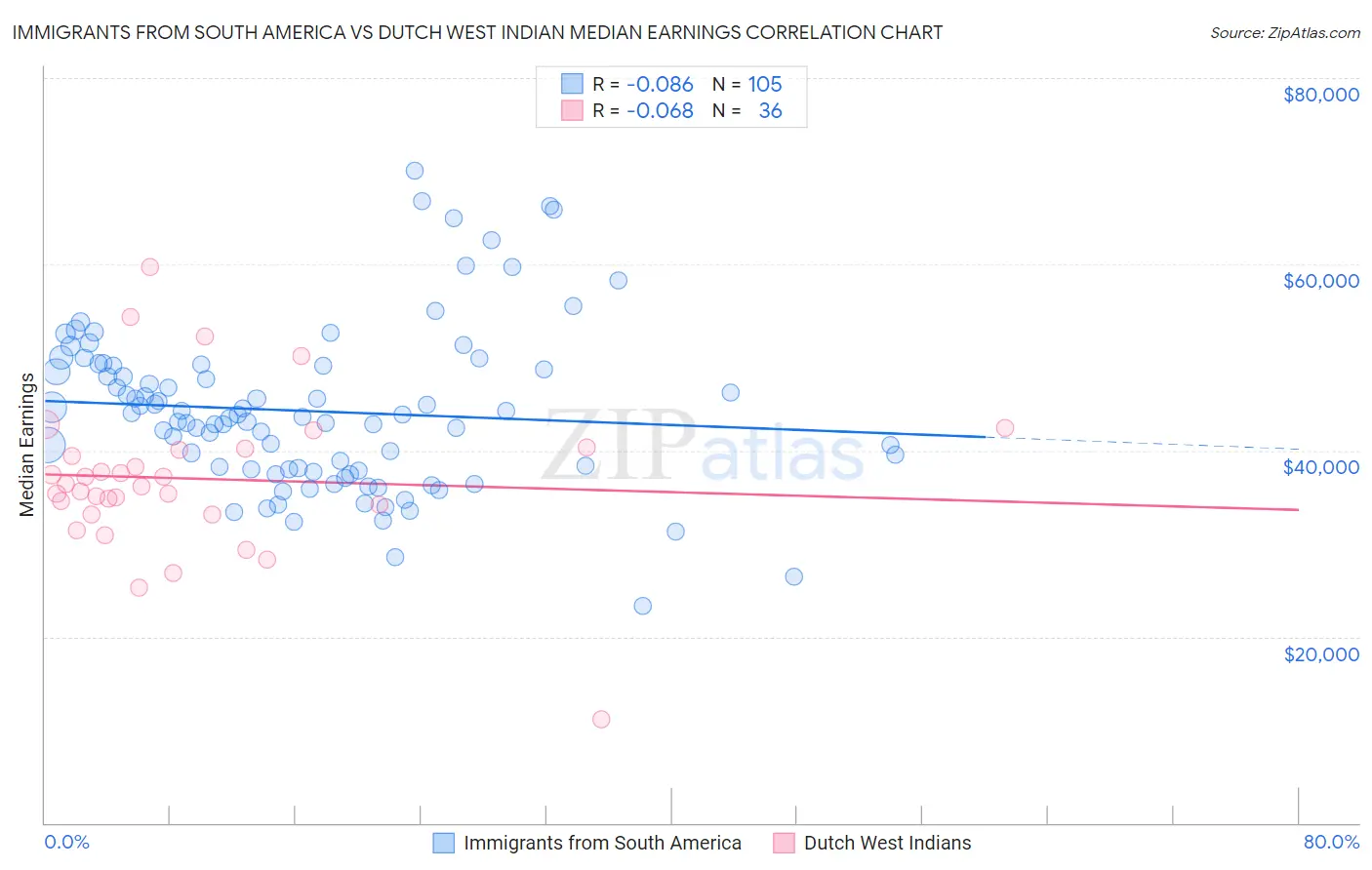 Immigrants from South America vs Dutch West Indian Median Earnings