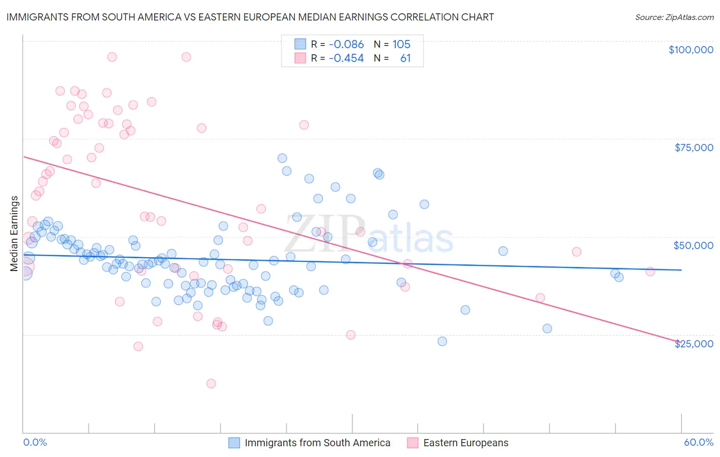 Immigrants from South America vs Eastern European Median Earnings