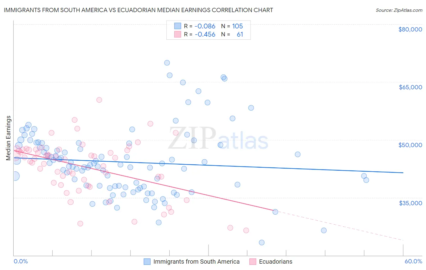 Immigrants from South America vs Ecuadorian Median Earnings