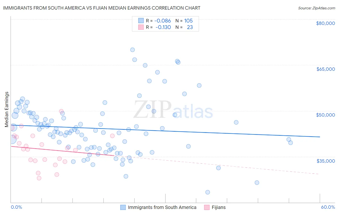 Immigrants from South America vs Fijian Median Earnings