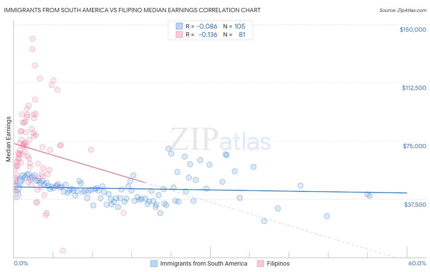 Immigrants from South America vs Filipino Median Earnings