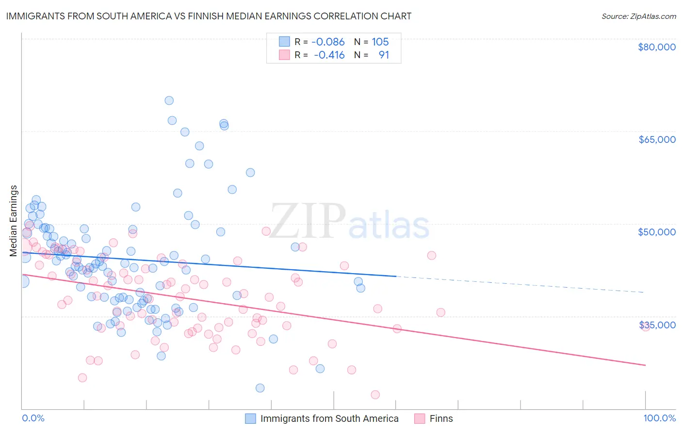 Immigrants from South America vs Finnish Median Earnings