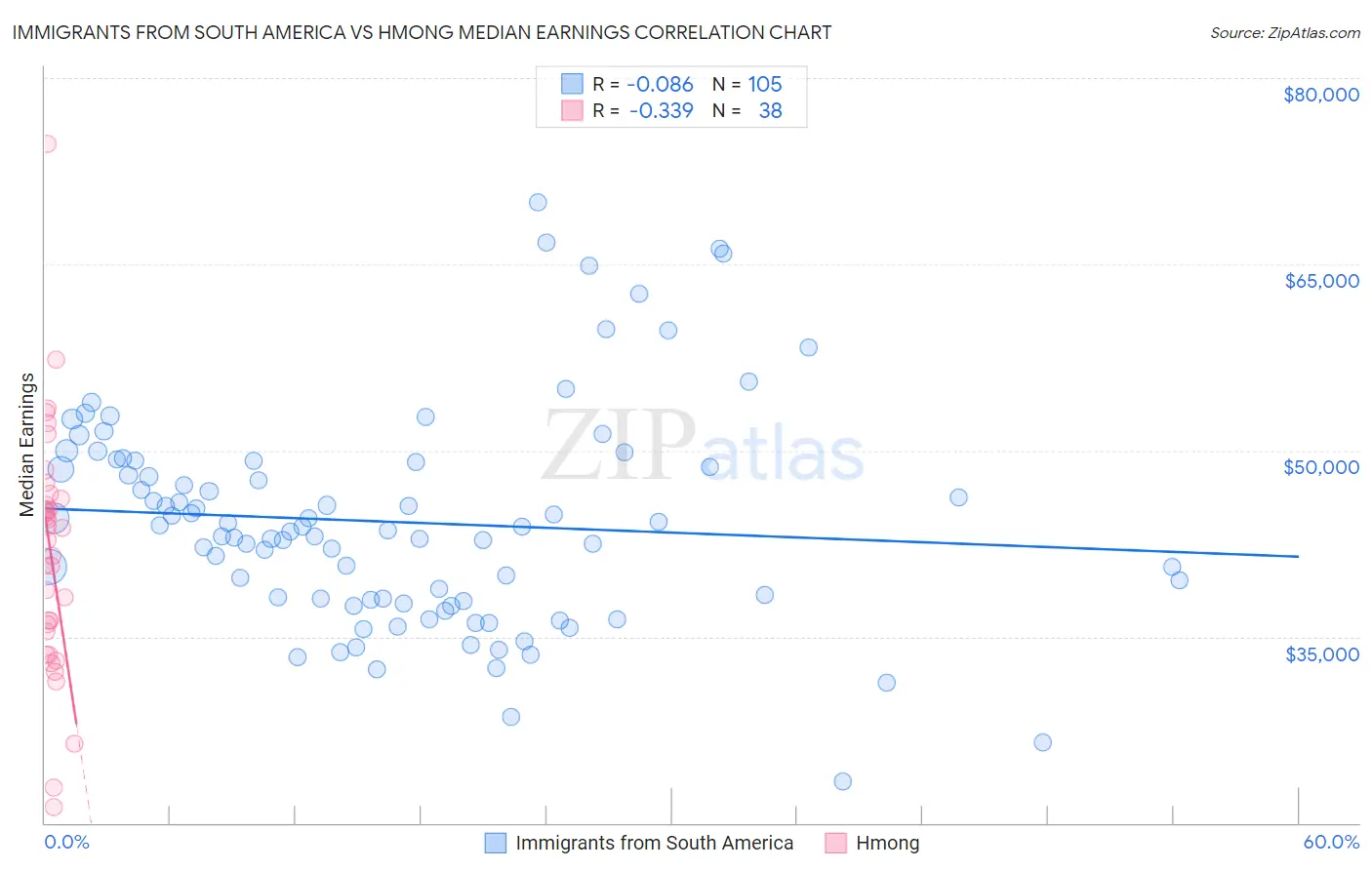 Immigrants from South America vs Hmong Median Earnings