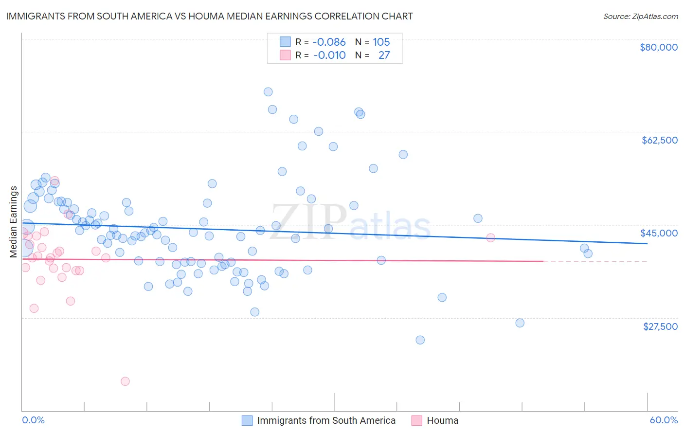 Immigrants from South America vs Houma Median Earnings