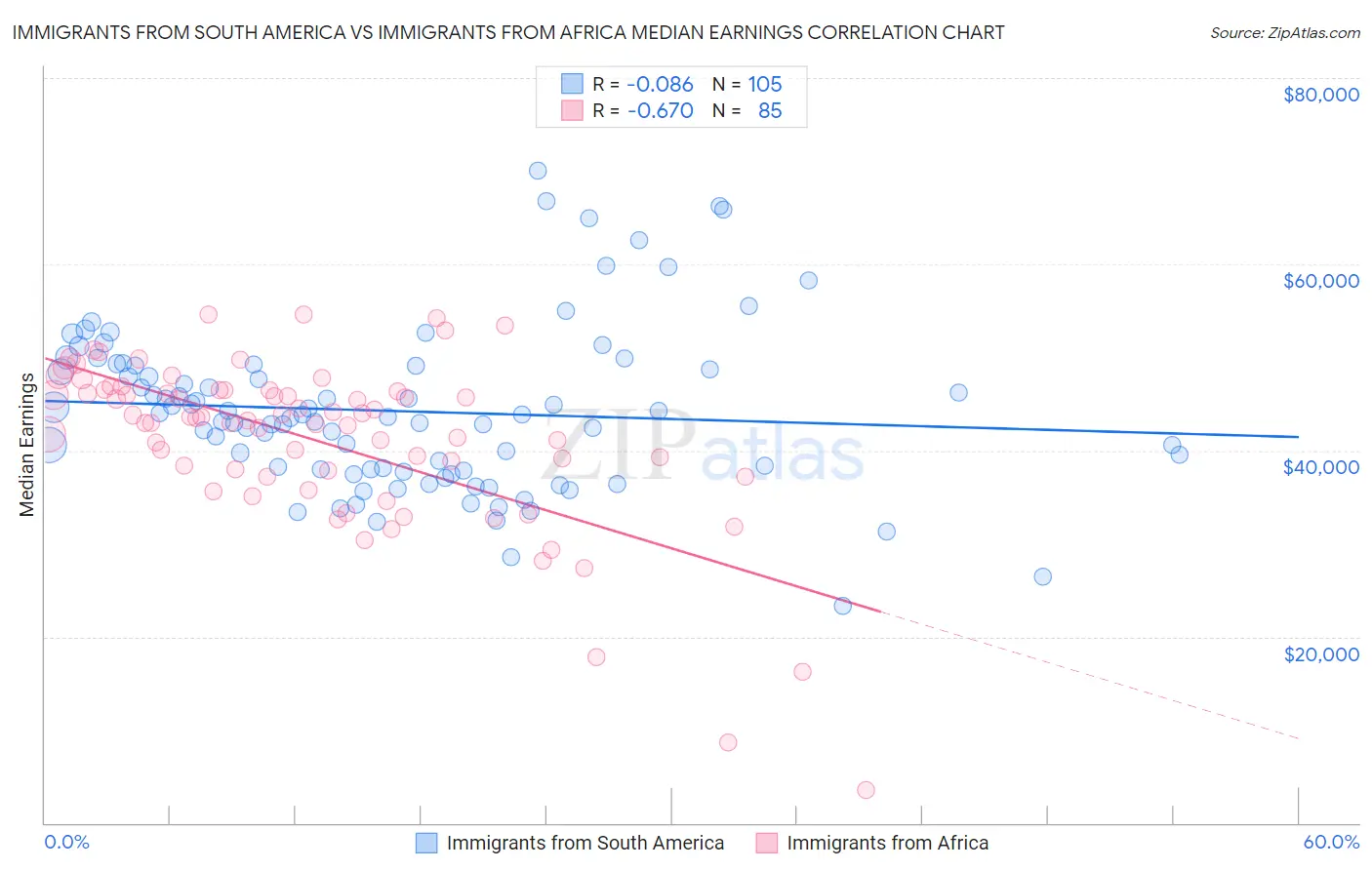 Immigrants from South America vs Immigrants from Africa Median Earnings