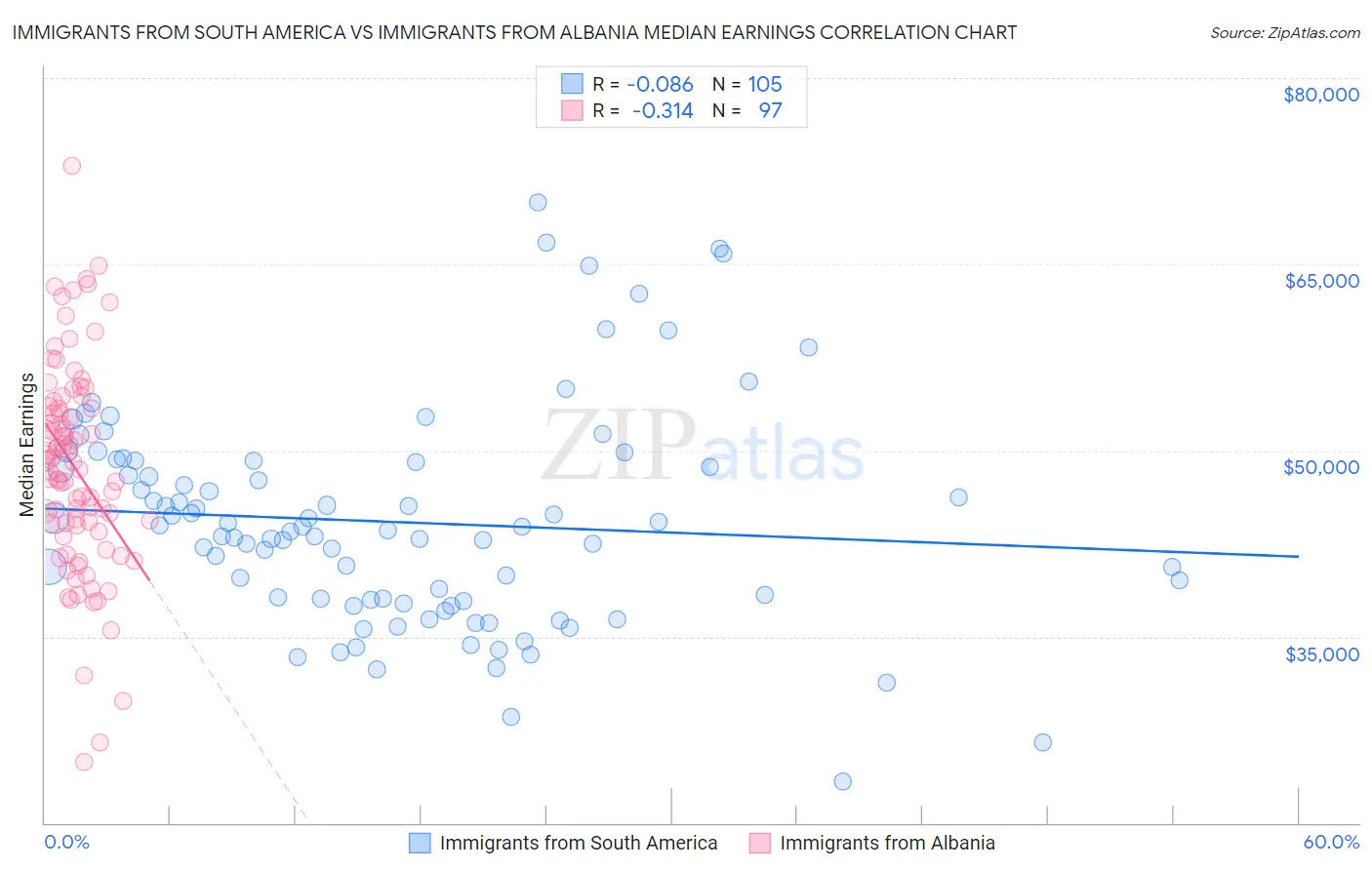 Immigrants from South America vs Immigrants from Albania Median Earnings