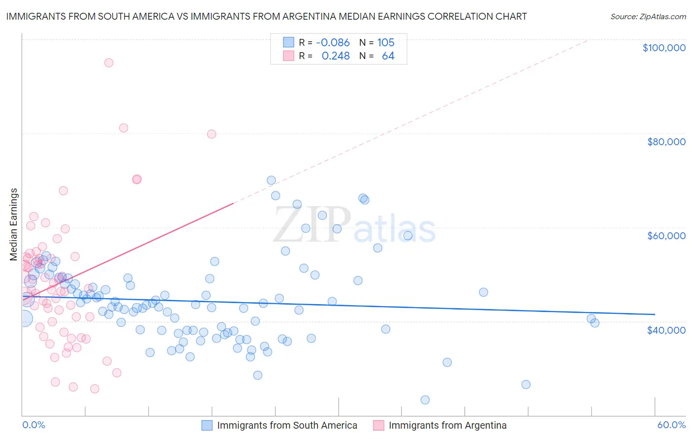 Immigrants from South America vs Immigrants from Argentina Median Earnings