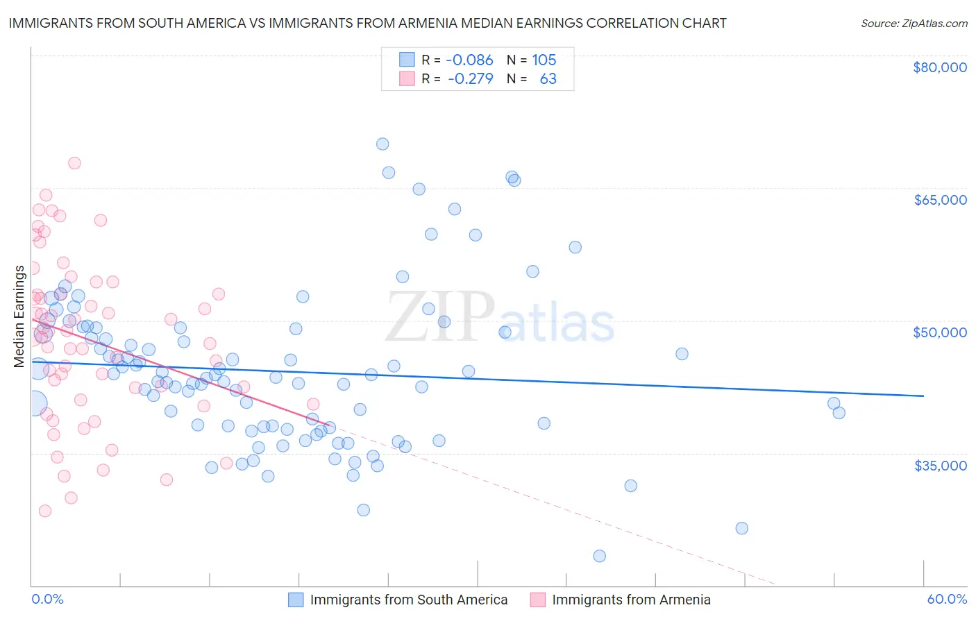 Immigrants from South America vs Immigrants from Armenia Median Earnings