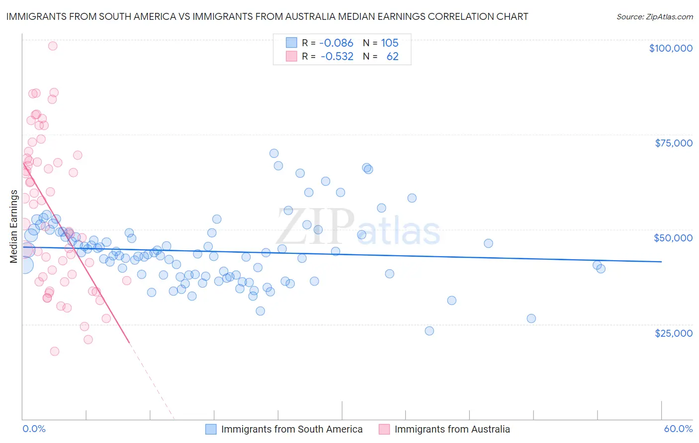 Immigrants from South America vs Immigrants from Australia Median Earnings