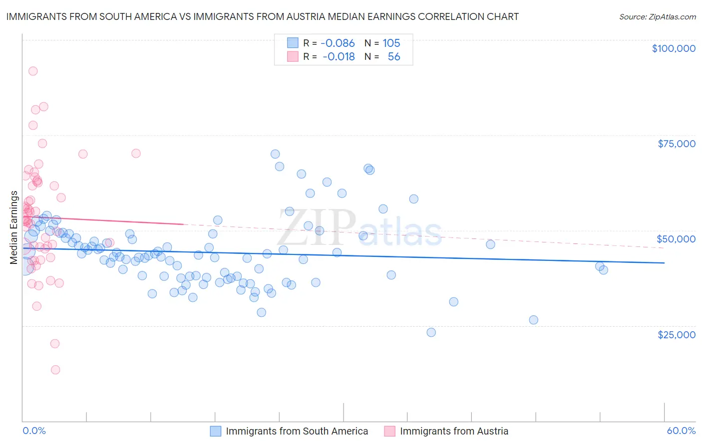 Immigrants from South America vs Immigrants from Austria Median Earnings
