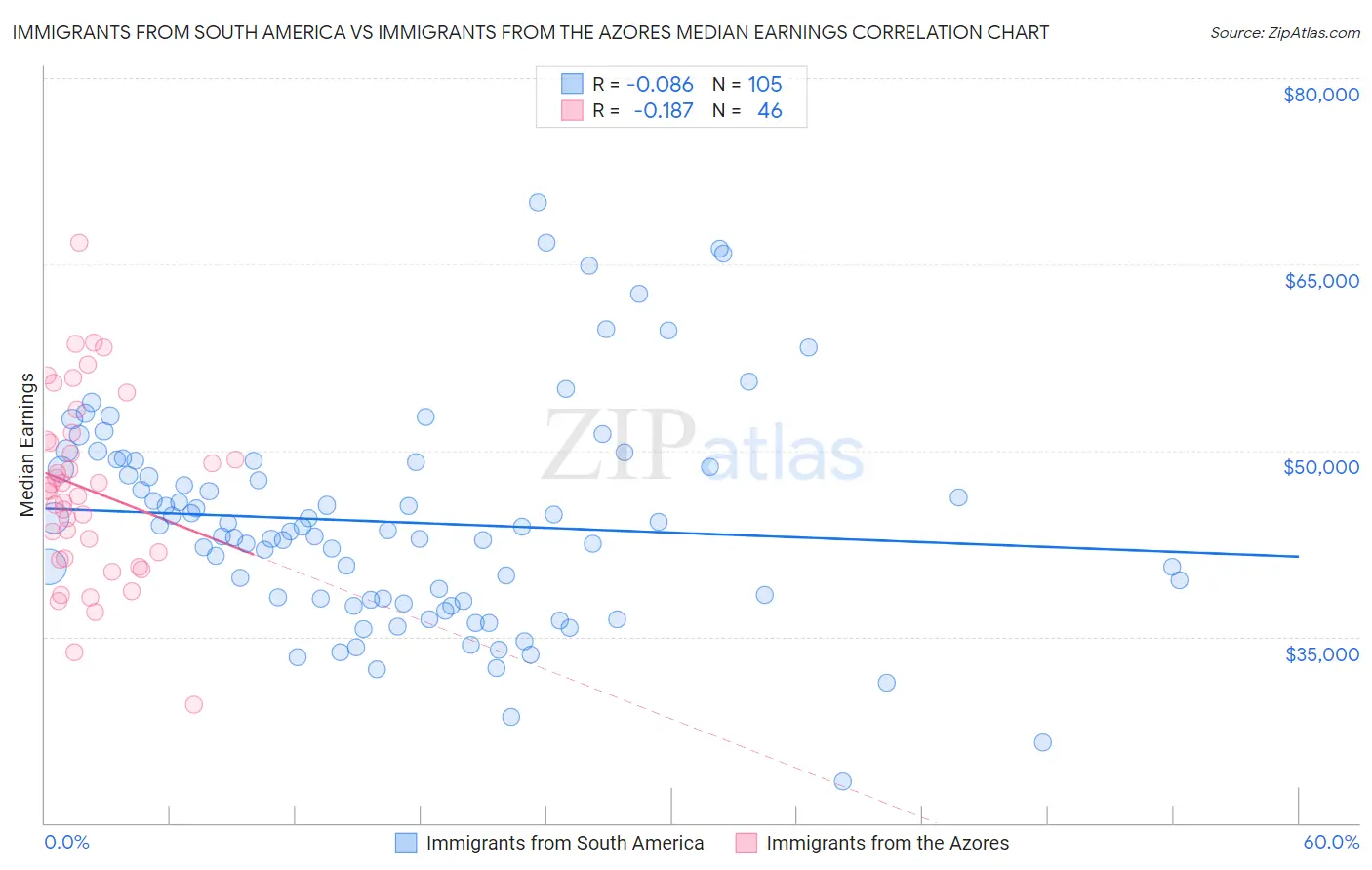 Immigrants from South America vs Immigrants from the Azores Median Earnings