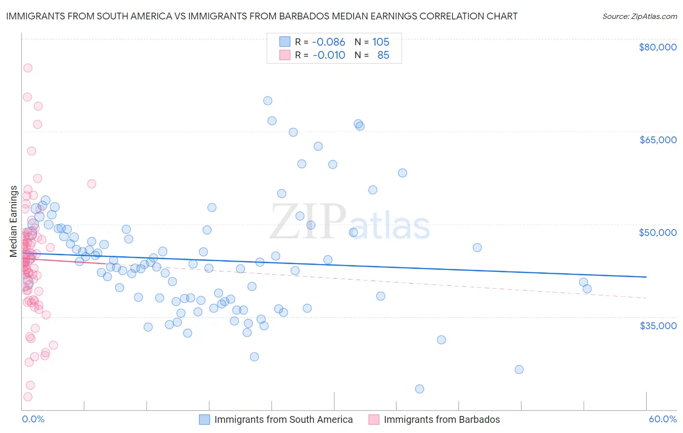 Immigrants from South America vs Immigrants from Barbados Median Earnings