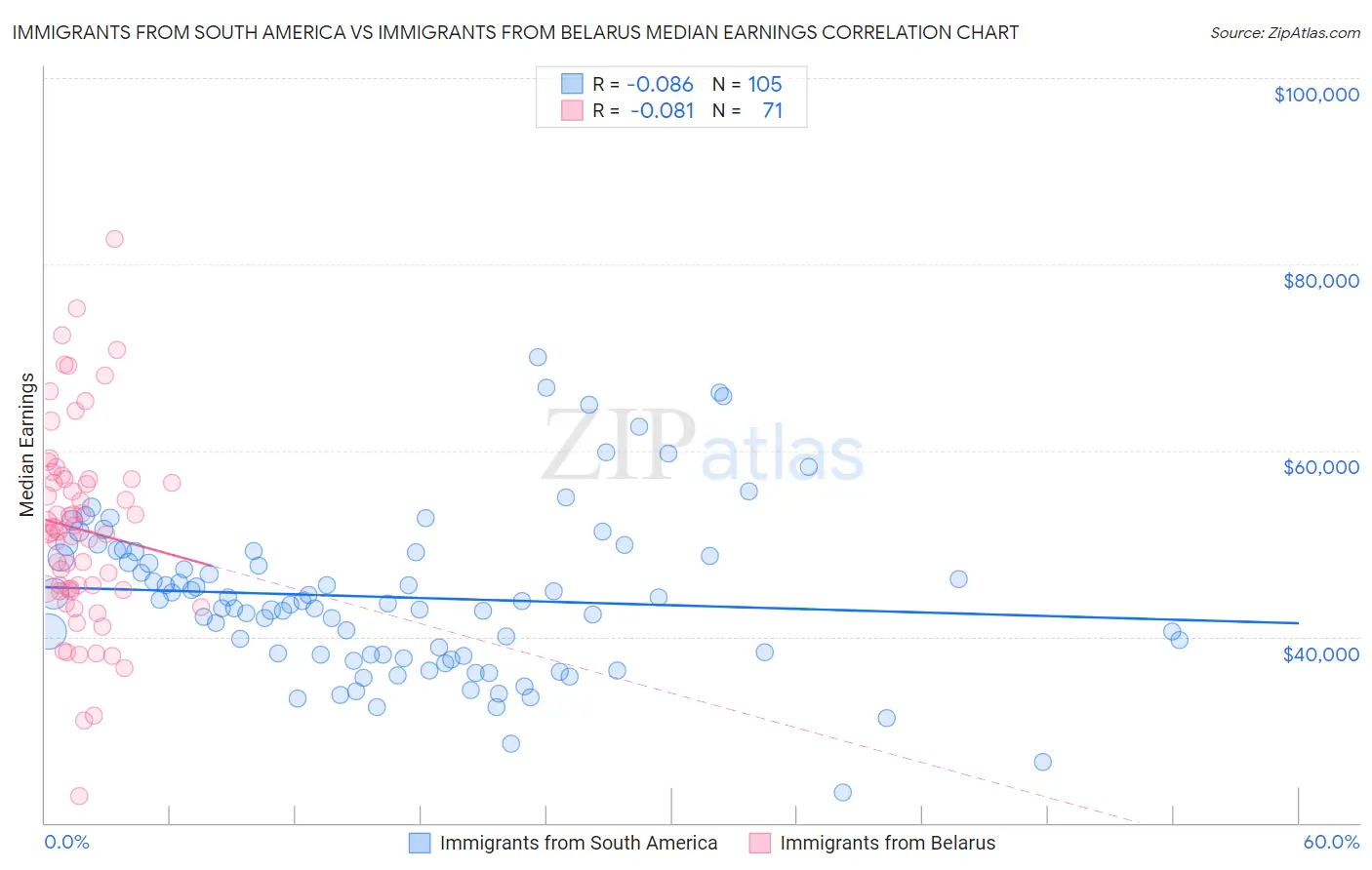 Immigrants from South America vs Immigrants from Belarus Median Earnings