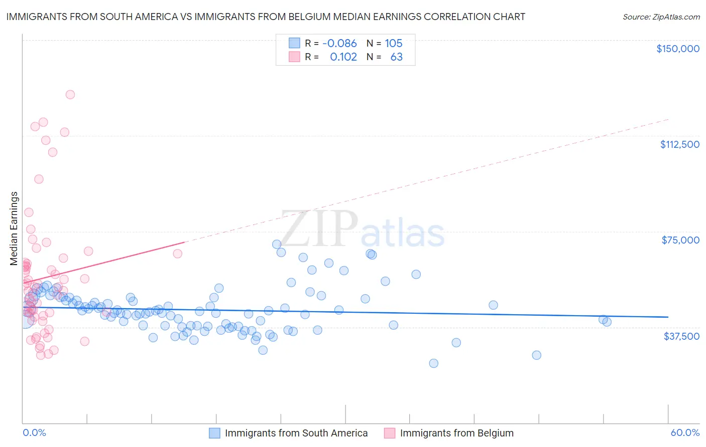 Immigrants from South America vs Immigrants from Belgium Median Earnings