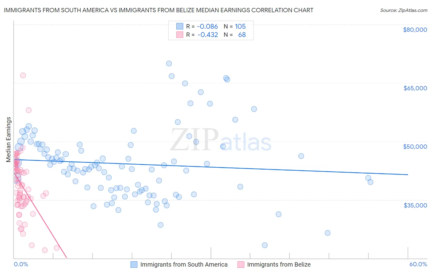Immigrants from South America vs Immigrants from Belize Median Earnings