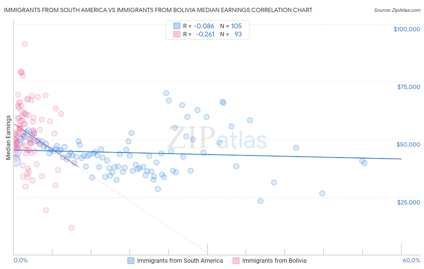 Immigrants from South America vs Immigrants from Bolivia Median Earnings