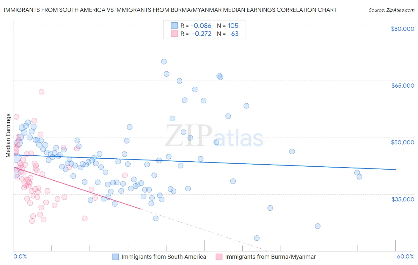 Immigrants from South America vs Immigrants from Burma/Myanmar Median Earnings