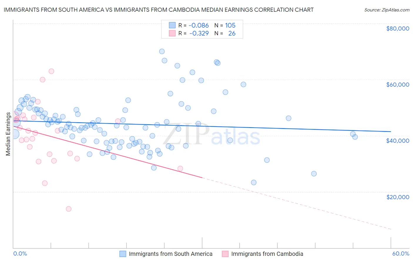 Immigrants from South America vs Immigrants from Cambodia Median Earnings