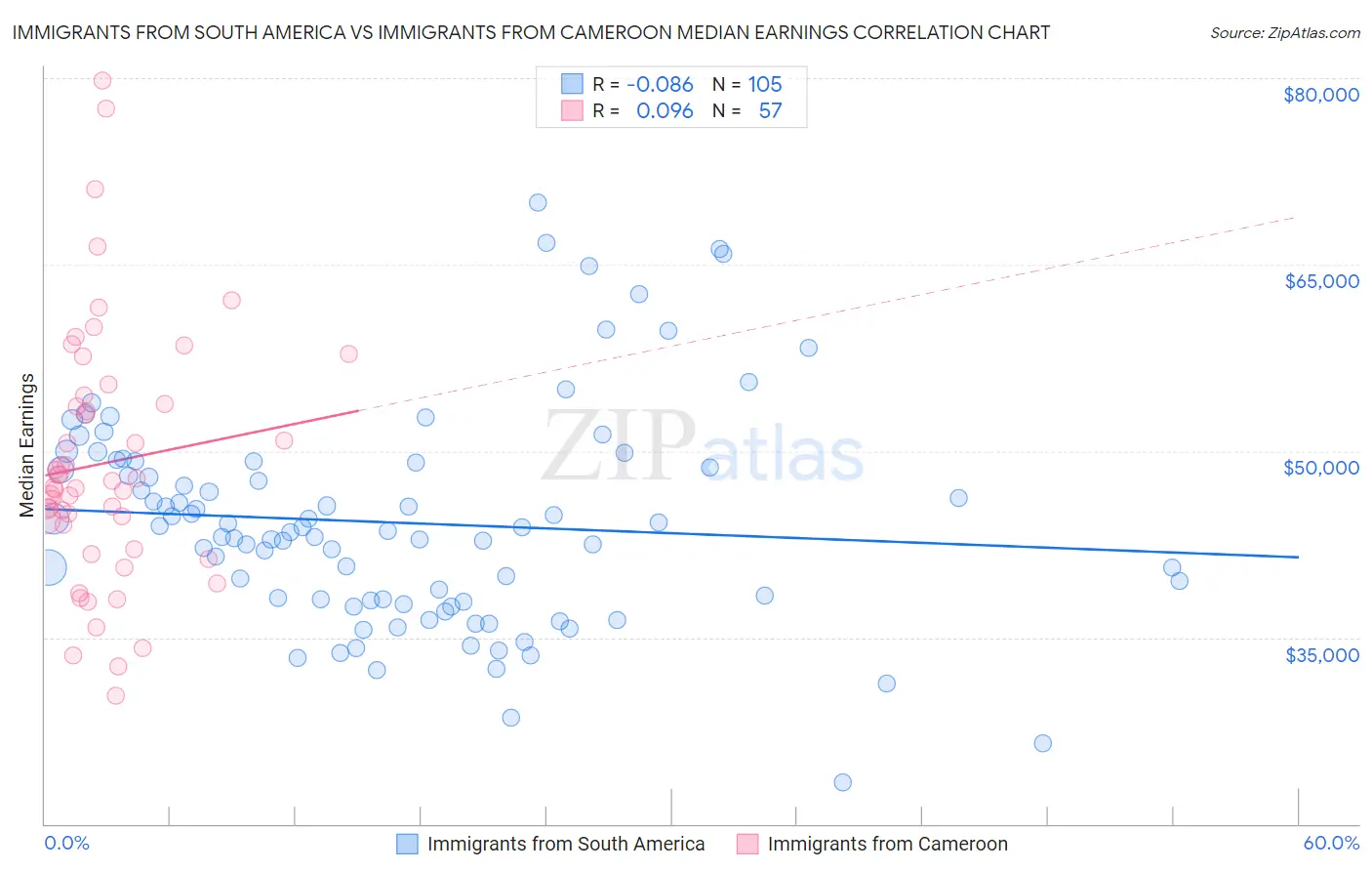 Immigrants from South America vs Immigrants from Cameroon Median Earnings