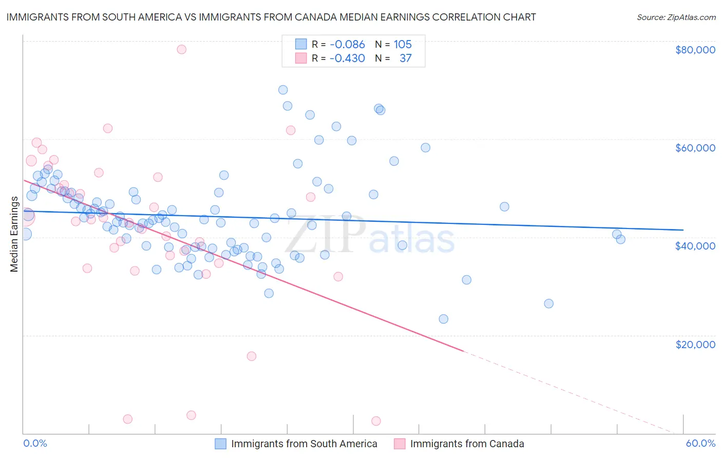 Immigrants from South America vs Immigrants from Canada Median Earnings