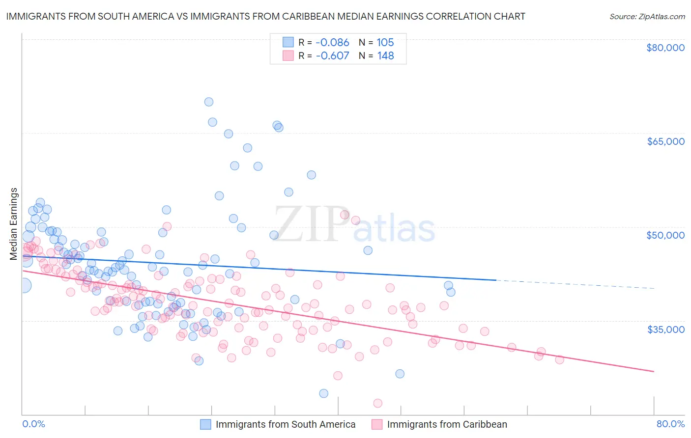 Immigrants from South America vs Immigrants from Caribbean Median Earnings