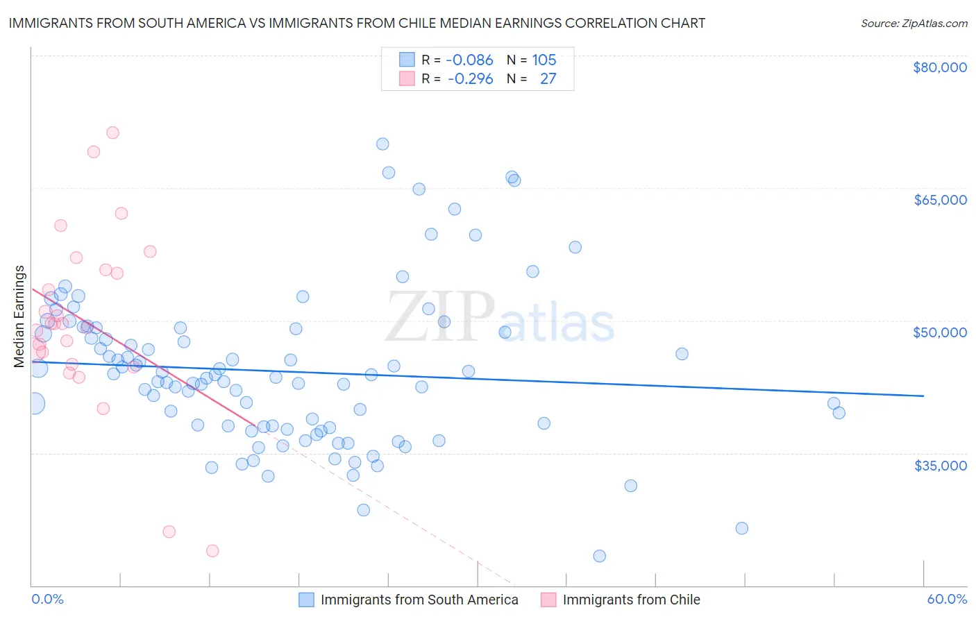 Immigrants from South America vs Immigrants from Chile Median Earnings