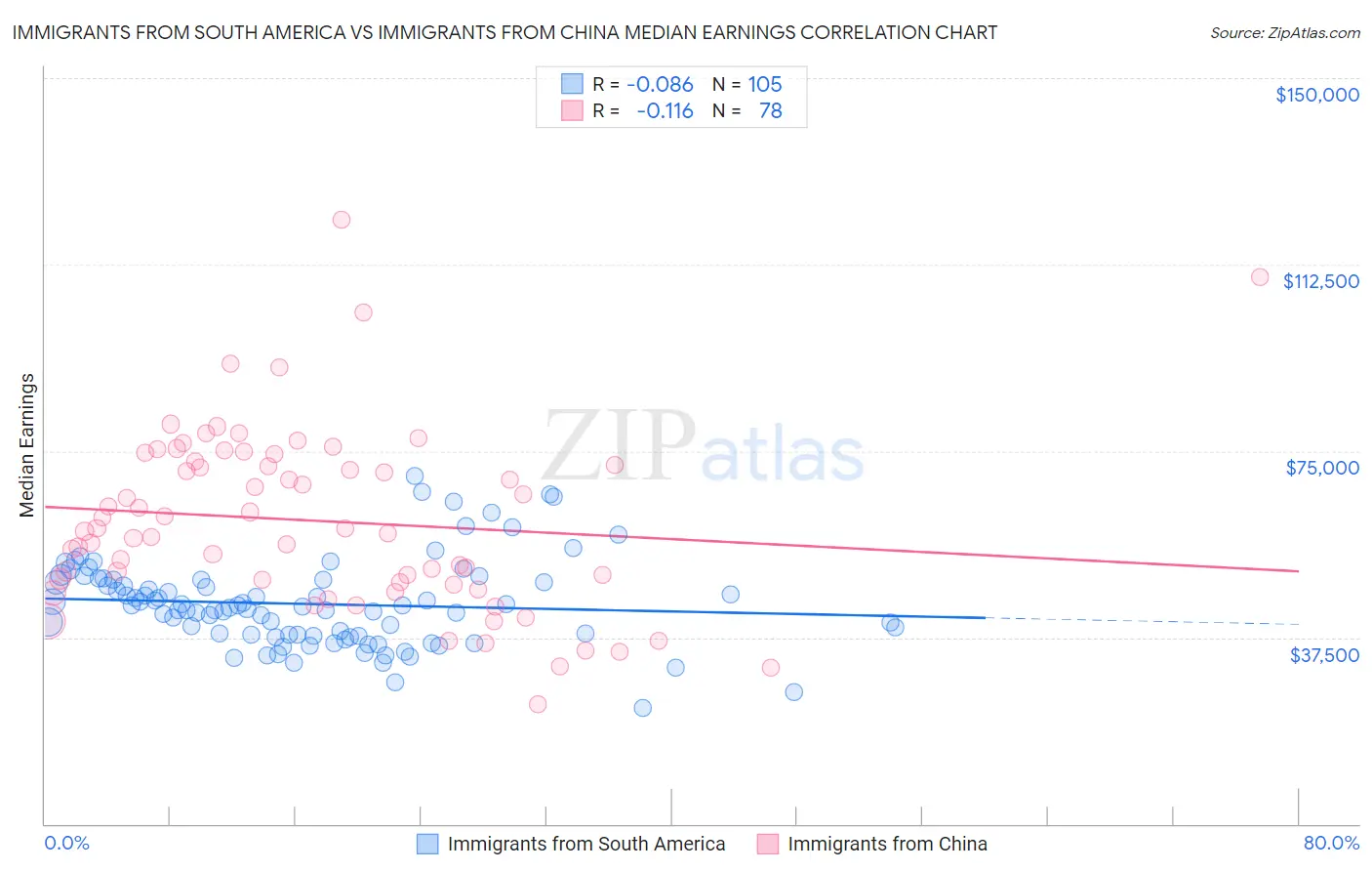 Immigrants from South America vs Immigrants from China Median Earnings