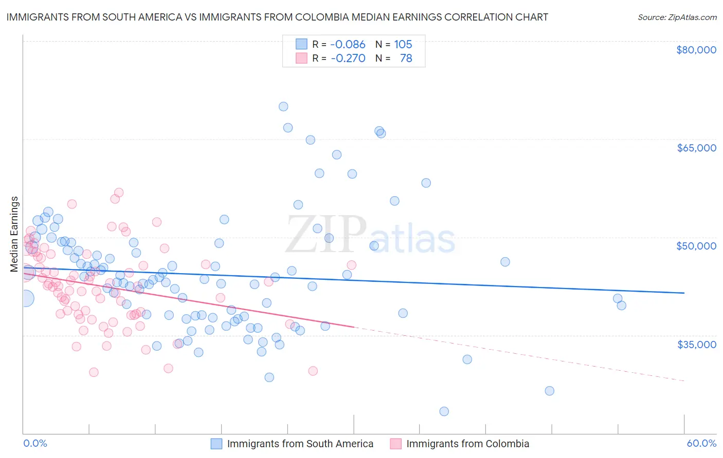 Immigrants from South America vs Immigrants from Colombia Median Earnings