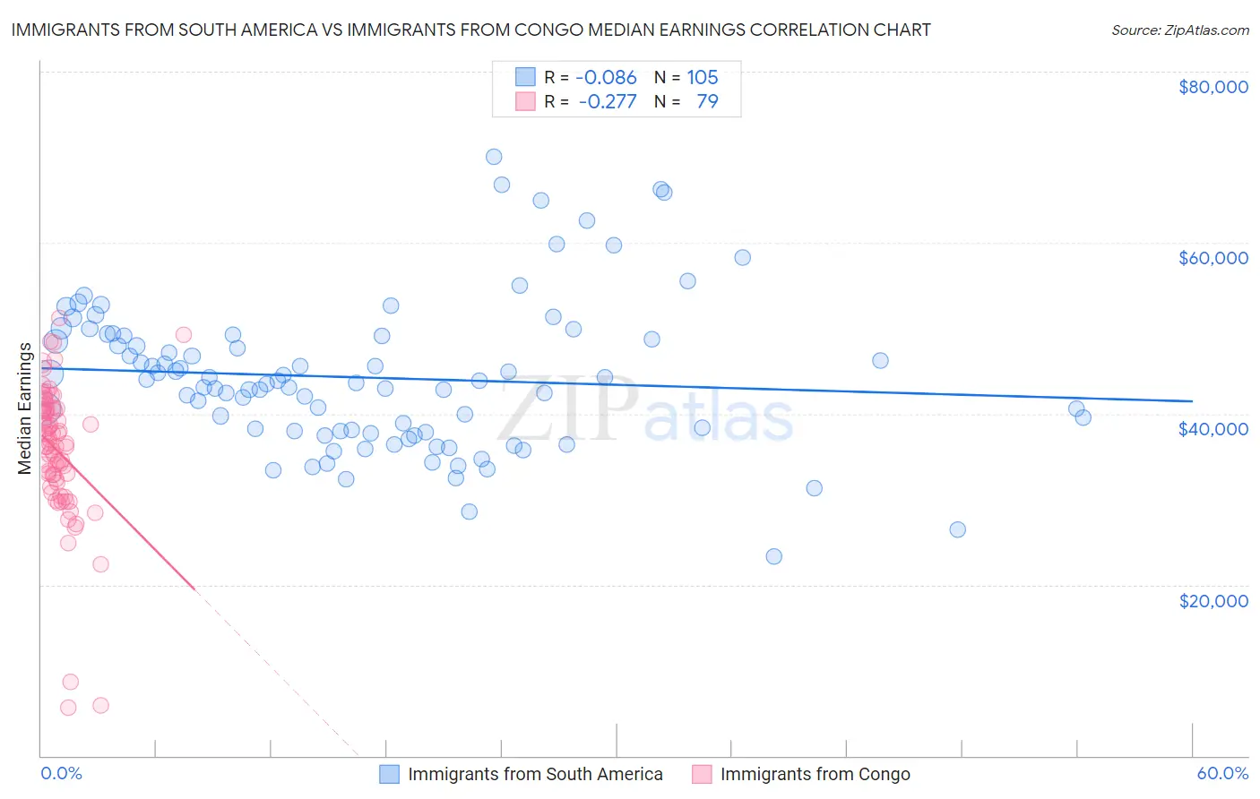Immigrants from South America vs Immigrants from Congo Median Earnings