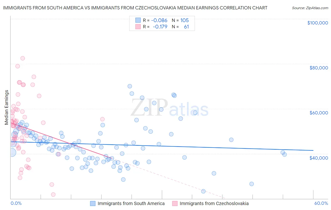 Immigrants from South America vs Immigrants from Czechoslovakia Median Earnings