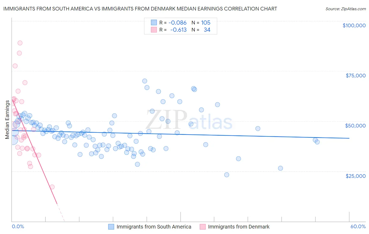 Immigrants from South America vs Immigrants from Denmark Median Earnings