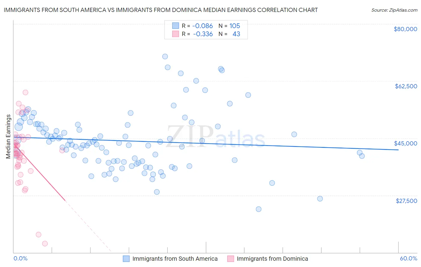 Immigrants from South America vs Immigrants from Dominica Median Earnings