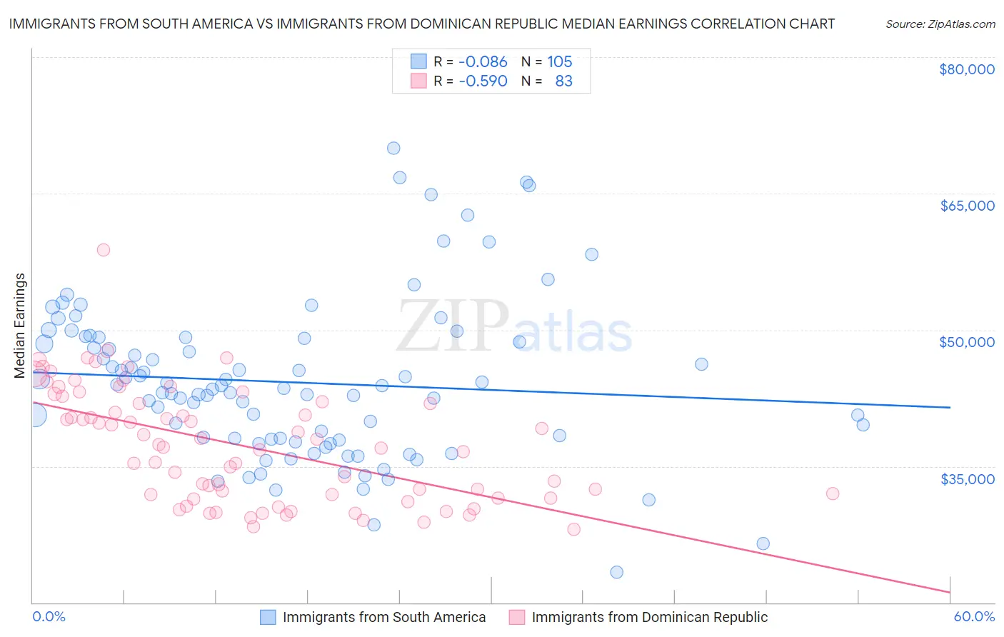 Immigrants from South America vs Immigrants from Dominican Republic Median Earnings