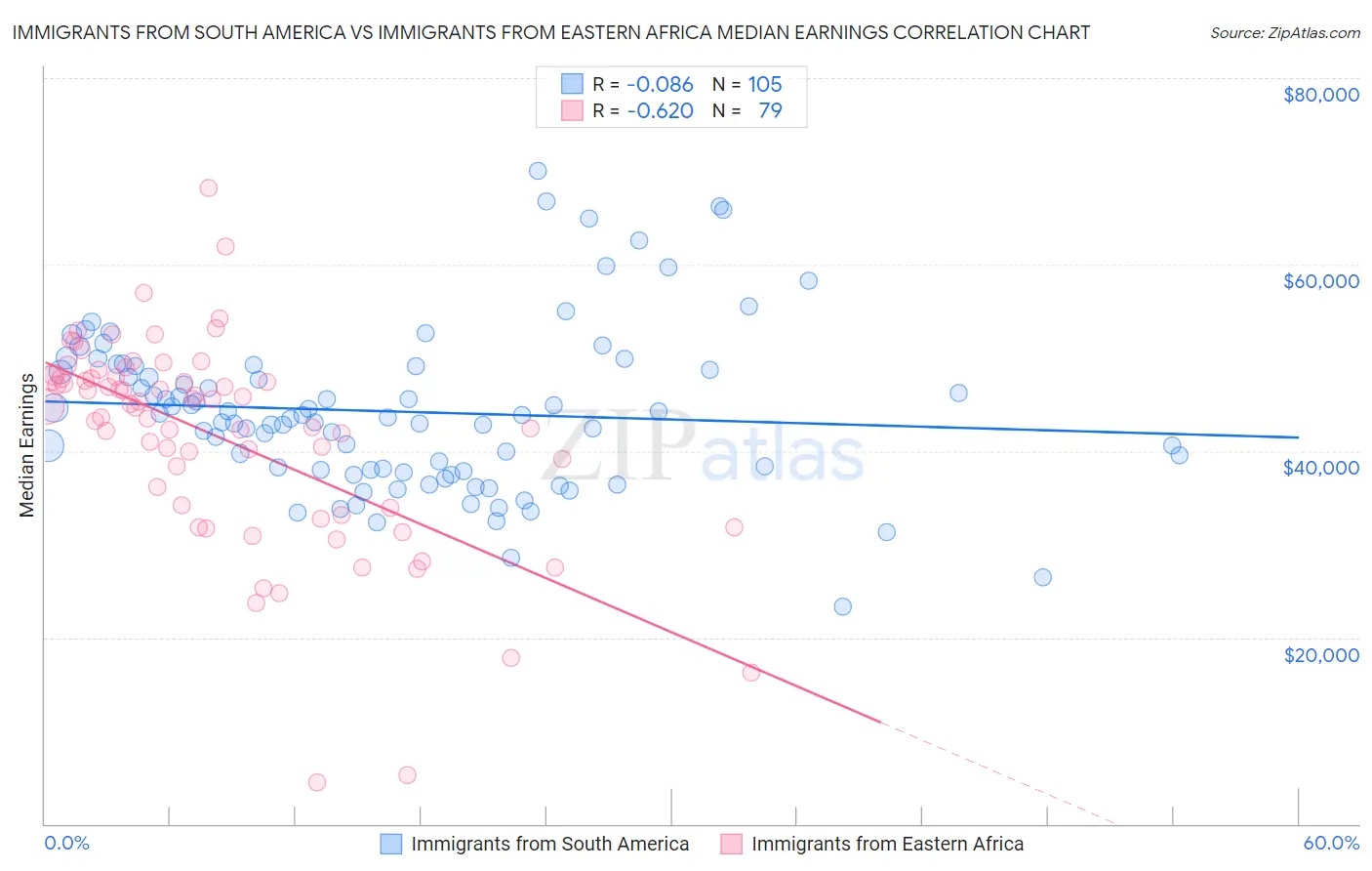 Immigrants from South America vs Immigrants from Eastern Africa Median Earnings