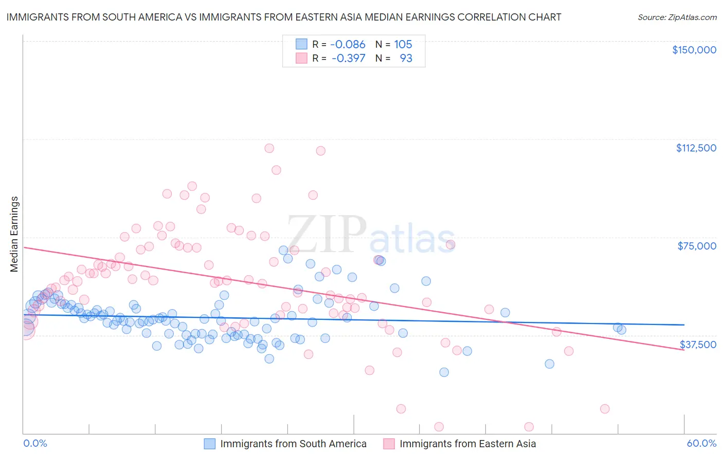 Immigrants from South America vs Immigrants from Eastern Asia Median Earnings