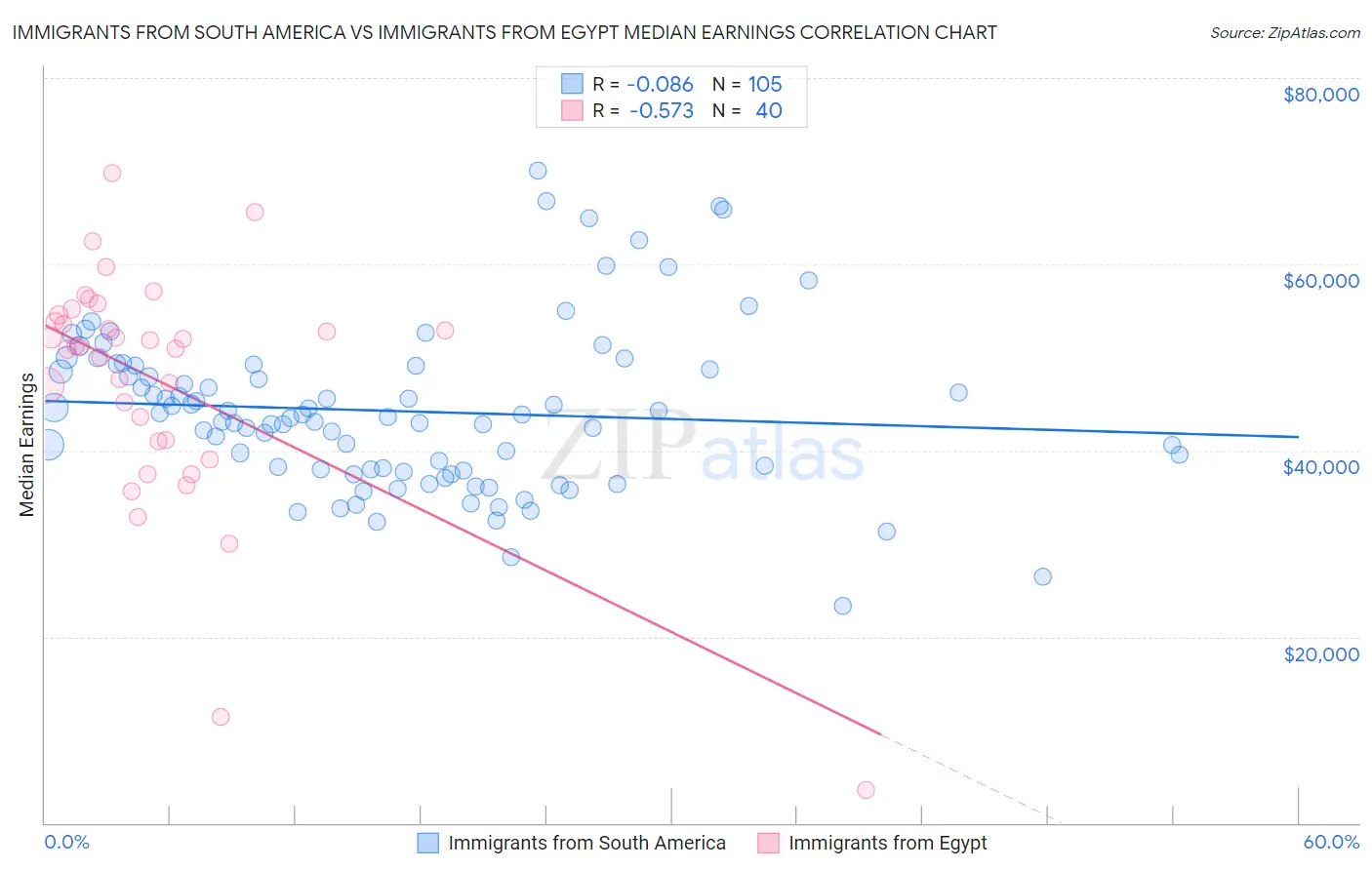 Immigrants from South America vs Immigrants from Egypt Median Earnings