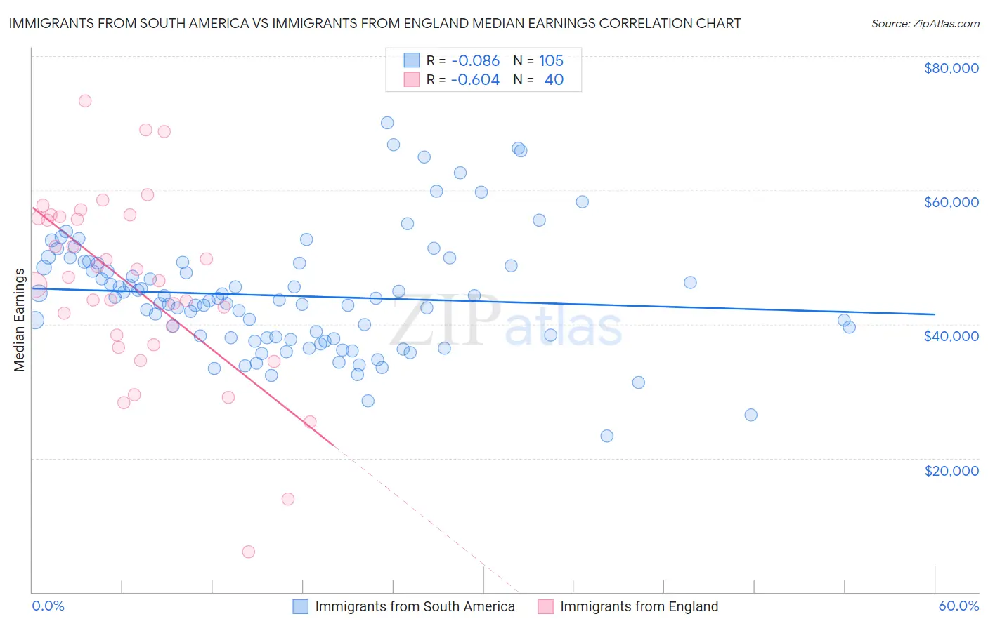Immigrants from South America vs Immigrants from England Median Earnings