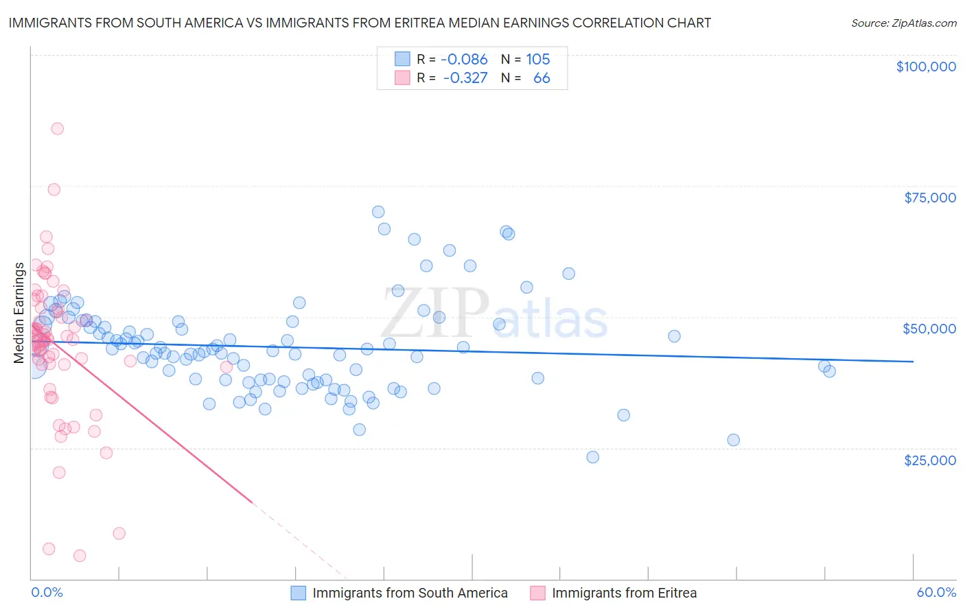Immigrants from South America vs Immigrants from Eritrea Median Earnings