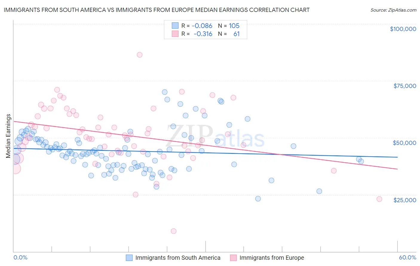 Immigrants from South America vs Immigrants from Europe Median Earnings